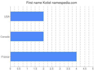 Vornamen Kotiel