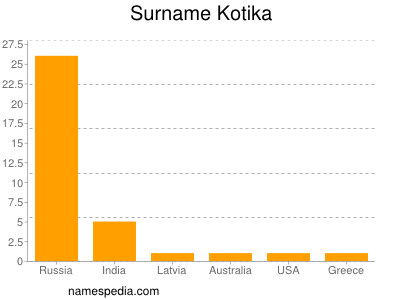 nom Kotika