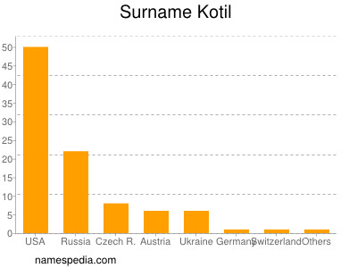 Familiennamen Kotil