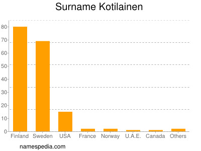 Familiennamen Kotilainen