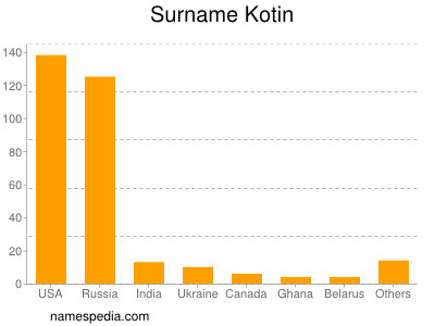 Familiennamen Kotin