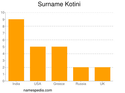 Familiennamen Kotini