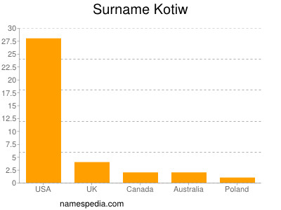 Familiennamen Kotiw