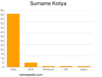 Familiennamen Kotiya