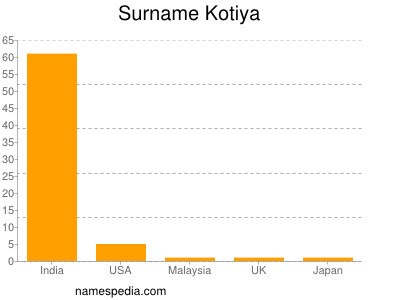 Surname Kotiya