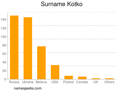 Familiennamen Kotko