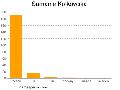 Surname Kotkowska