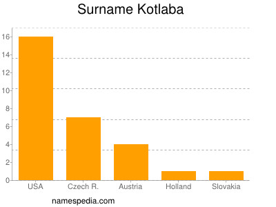Familiennamen Kotlaba