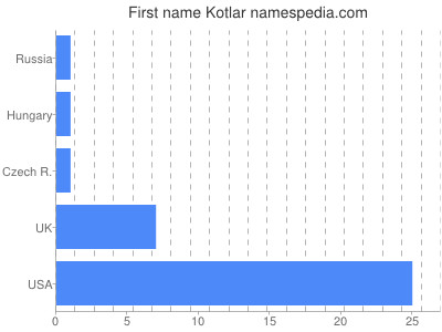 Vornamen Kotlar