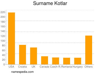 Familiennamen Kotlar