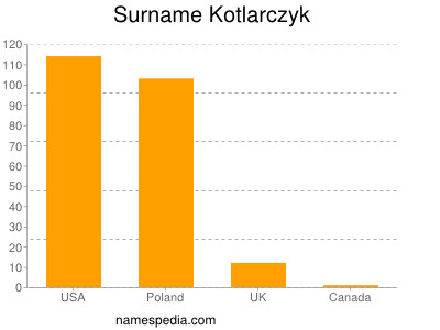 Surname Kotlarczyk