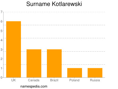 Surname Kotlarewski
