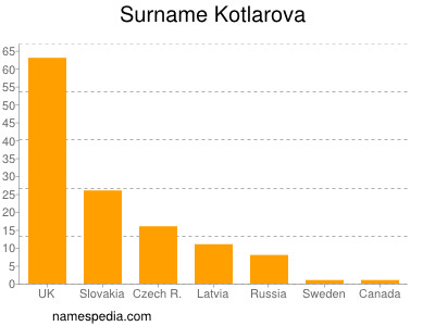 Familiennamen Kotlarova