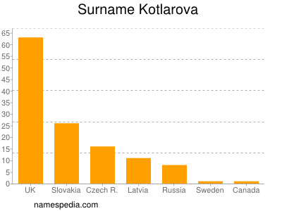 nom Kotlarova