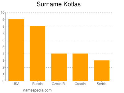 Familiennamen Kotlas