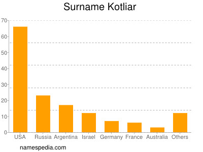 Familiennamen Kotliar