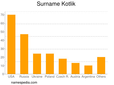 Familiennamen Kotlik