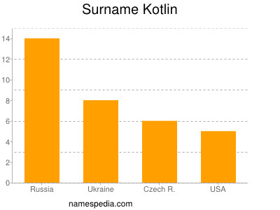 Familiennamen Kotlin