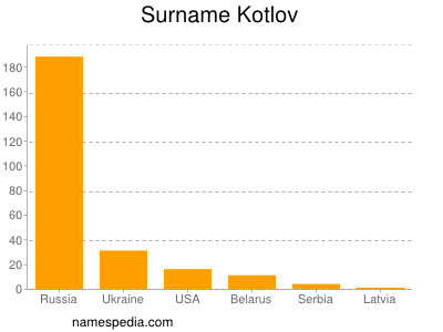 Familiennamen Kotlov