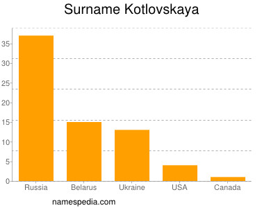 Familiennamen Kotlovskaya