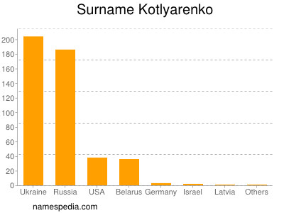 Familiennamen Kotlyarenko