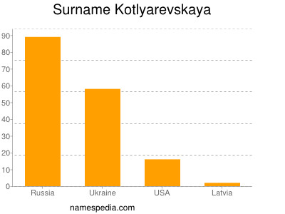 Familiennamen Kotlyarevskaya