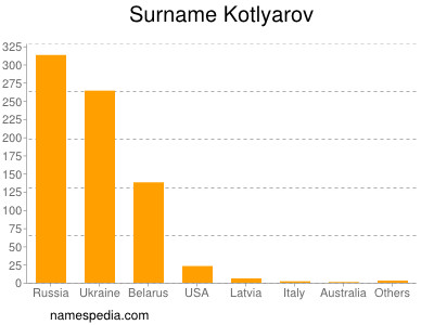 Surname Kotlyarov