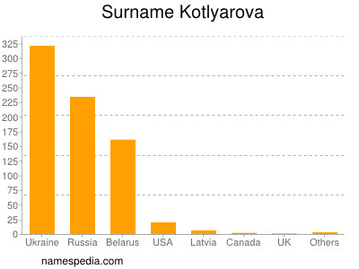 Surname Kotlyarova