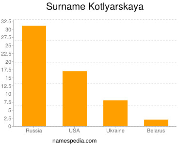 Familiennamen Kotlyarskaya