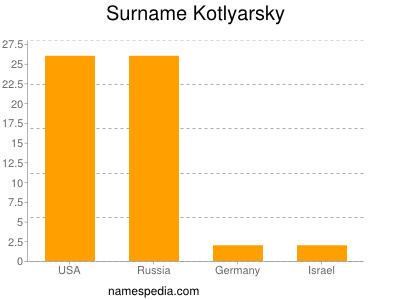 Familiennamen Kotlyarsky