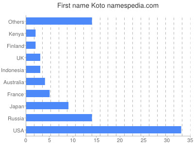 Given name Koto