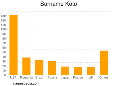 Familiennamen Koto