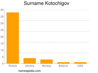 Familiennamen Kotochigov