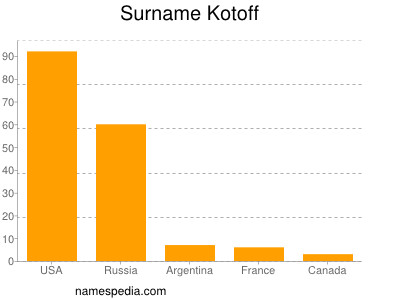 Familiennamen Kotoff