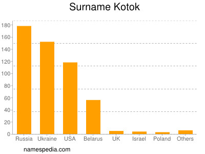 Familiennamen Kotok