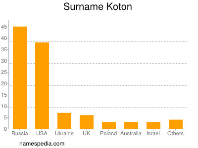 Familiennamen Koton