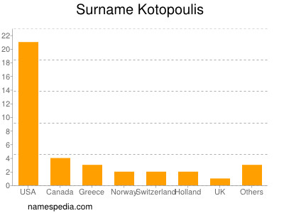 Surname Kotopoulis