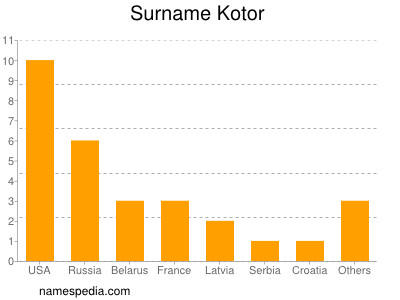 Familiennamen Kotor