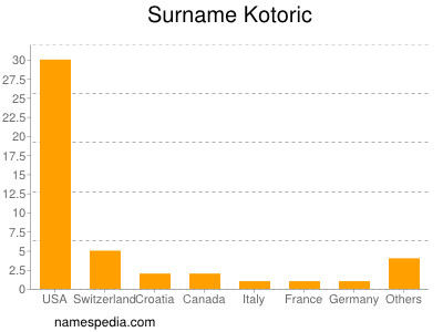 Familiennamen Kotoric