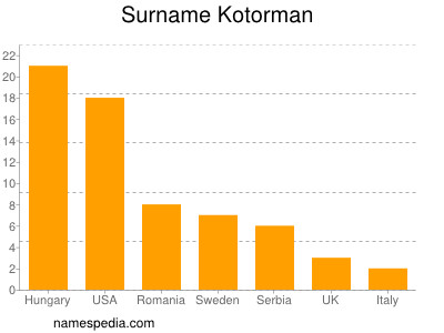 Familiennamen Kotorman