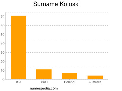 Surname Kotoski