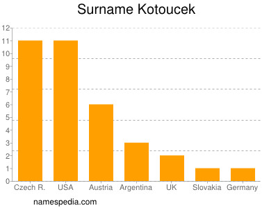 Familiennamen Kotoucek