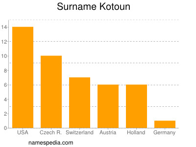 Familiennamen Kotoun