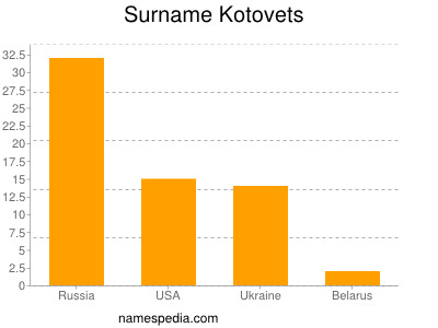 Familiennamen Kotovets