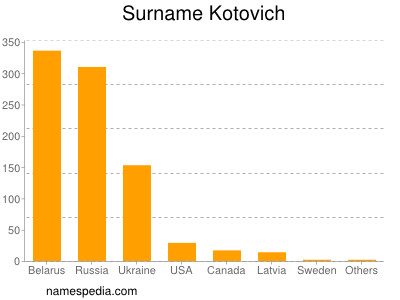 Familiennamen Kotovich