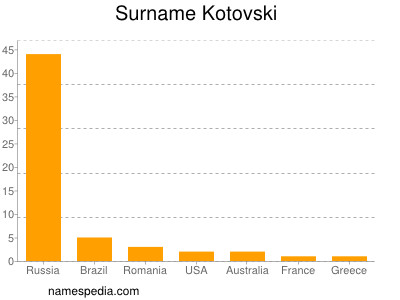 Familiennamen Kotovski