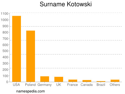 nom Kotowski
