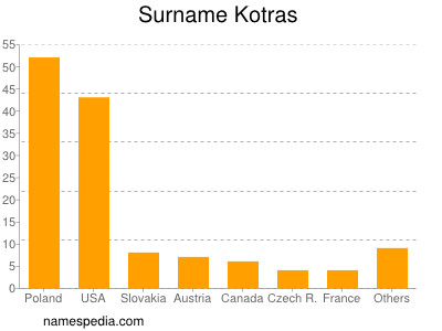 Familiennamen Kotras