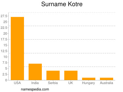 Surname Kotre