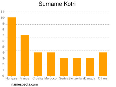 Surname Kotri